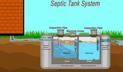 De Oplossing Waarom Loopt De Septic Tank Snel Vol Na Het Pompen